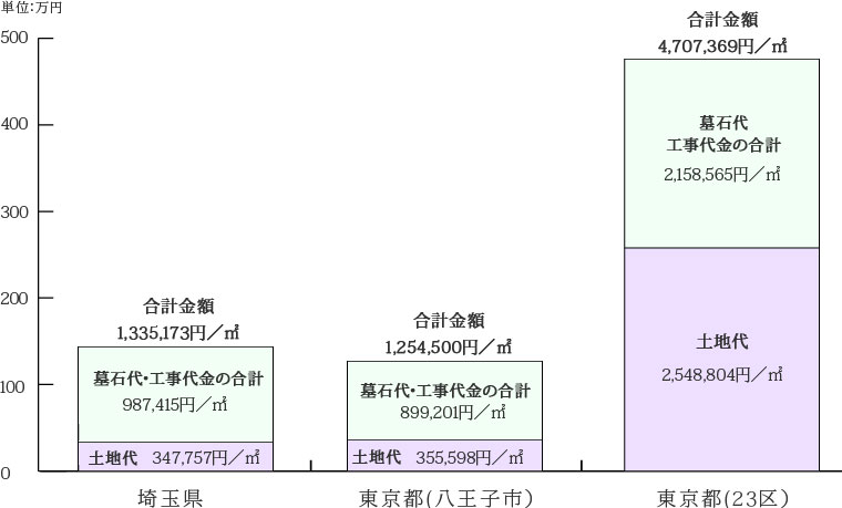 埼玉県の霊園と都市型霊園の比較